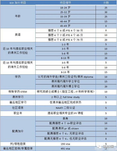 【博澳-澳大利亚】澳洲技术移民EOI评分标准改革后，看189/190最新动向(图2)