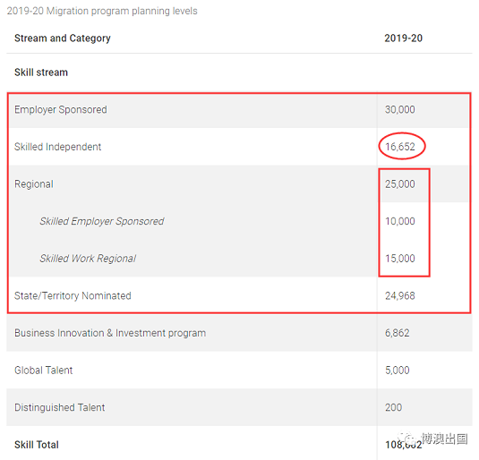 【博澳-澳大利亚】澳洲技术移民EOI评分标准改革后，看189/190最新动向(图5)