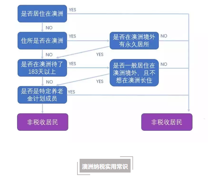 【博澳-澳大利亚】 特别关注！移民澳洲后，哪些海外收入需要报税？(图2)
