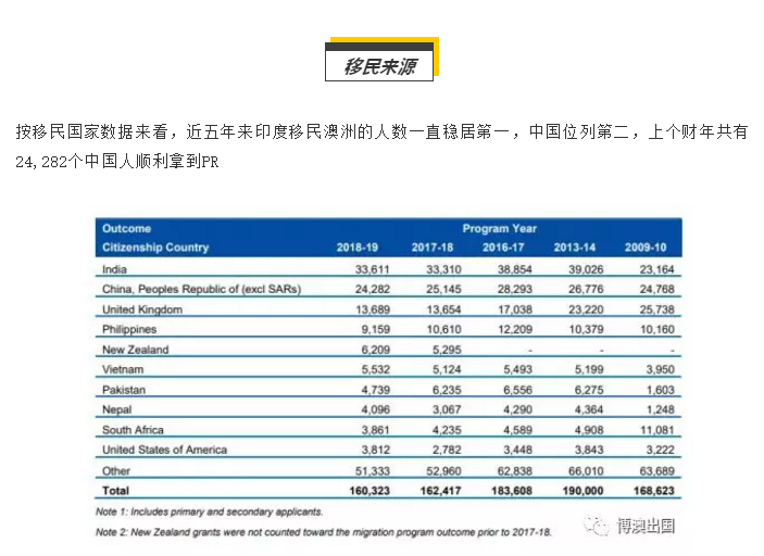 【博澳—澳大利亚】澳洲内政部关于2018年-2019财年的移民总结报告(图5)