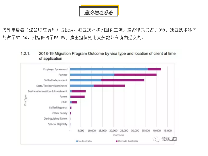 【博澳—澳大利亚】澳洲内政部关于2018年-2019财年的移民总结报告(图6)