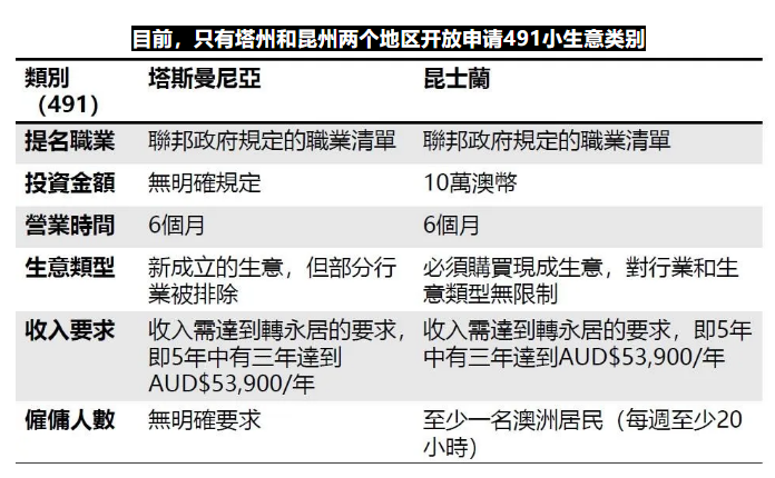 【博澳-澳大利亚】4-6个月内下签，491签证的审批速度快如火箭！(图3)