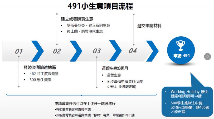 【博澳-澳大利亚】4-6个月内下签，491签证的审批速度快如火箭！(图4)