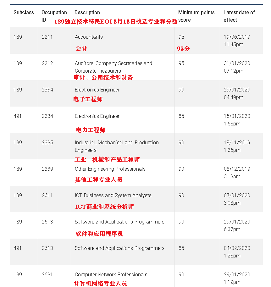 【博澳-澳大利亚】如果雅思达到4个6分却做不了技术移民怎么办？(图6)