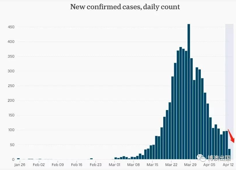 【博澳-澳大利亚】新增确诊大幅下跌，澳洲是抗疫最成功的发达国家！(图2)
