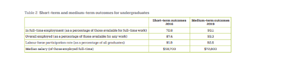 【博澳-澳大利亚】澳洲留学，薪资和就业率最高的学校与专业(图3)