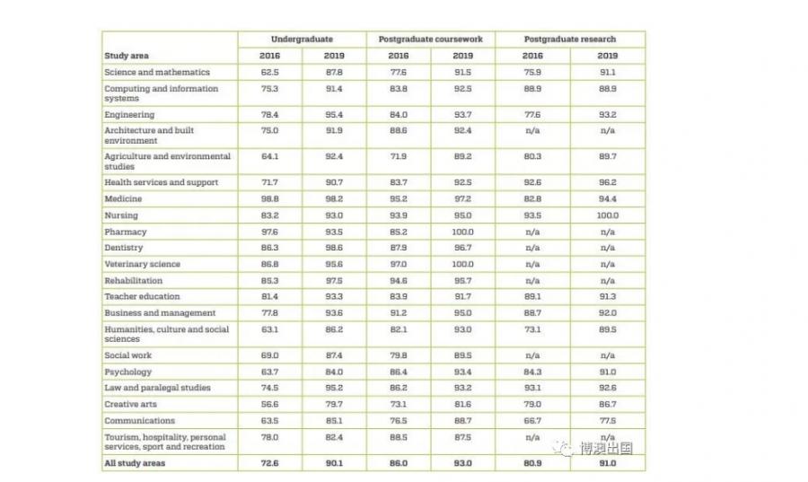 【博澳-澳大利亚】澳洲留学，薪资和就业率最高的学校与专业(图2)