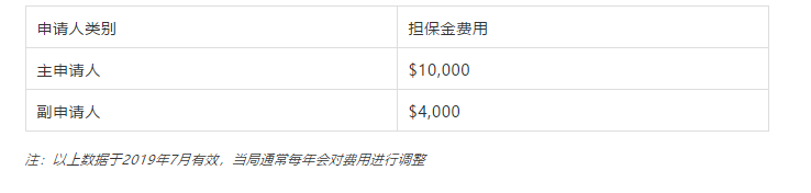 【博澳-澳大利亚】父母团聚移民，103排队类别和143付费类别了解下(图6)