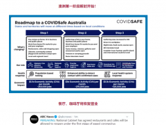 【博澳-澳大利亚】小刺激！澳洲5月11日开始逐步解封