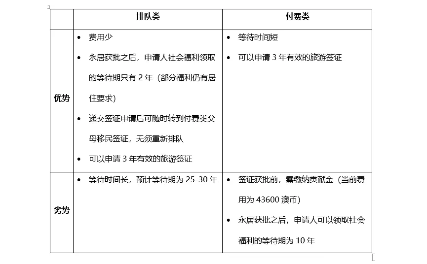 【博澳-澳大利亚】担保父母移民哪种方式好，排队还是付费？(图3)