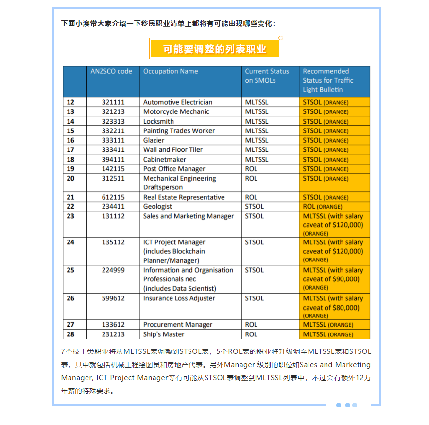 【博澳-澳大利亚】技术移民职业清单或将调整(图3)