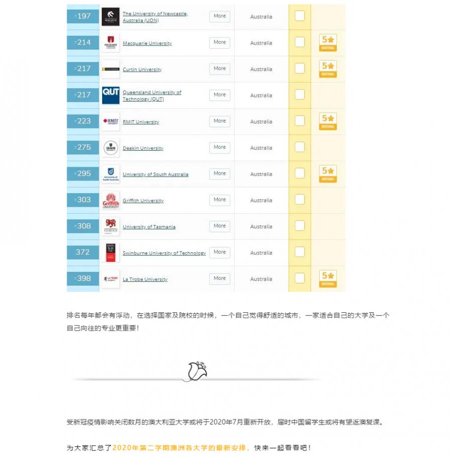 【博澳-澳大利亚】2021年的QS排名已出，您的澳洲留学计划好了吗(图8)