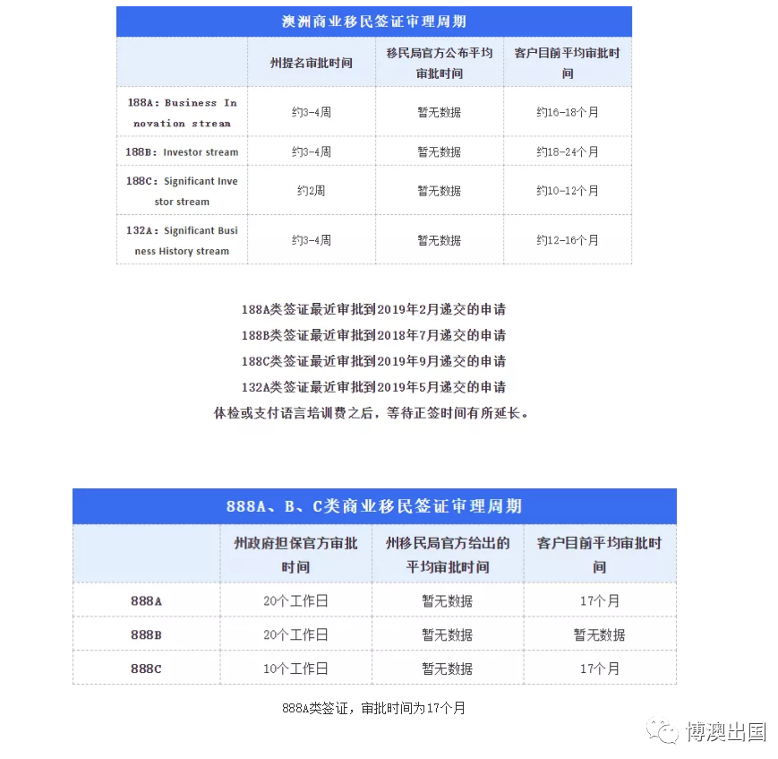 【博澳-澳大利亚】数据告诉你，移民澳洲哪个洲最受欢迎！部分签证6月审理时间参考。(图2)