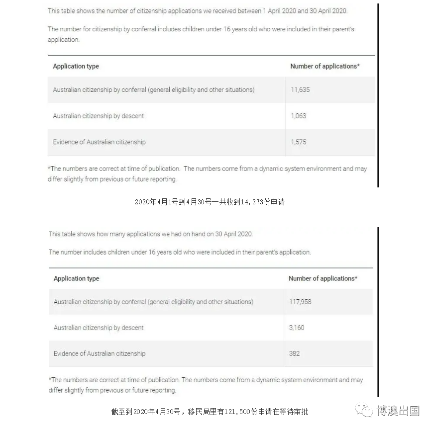 【博澳-澳大利亚】数据告诉你，移民澳洲哪个洲最受欢迎！部分签证6月审理时间参考。(图4)