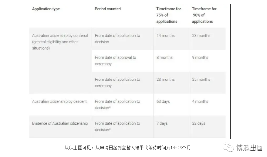 【博澳-澳大利亚】数据告诉你，移民澳洲哪个洲最受欢迎！部分签证6月审理时间参考。(图5)