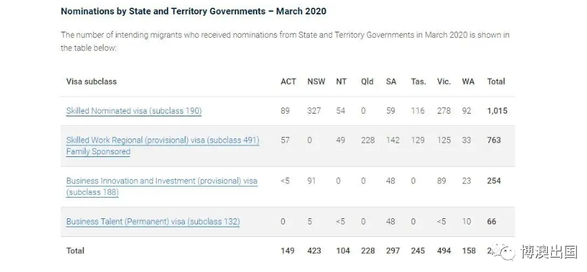 【博澳-澳大利亚】数据告诉你，移民澳洲哪个洲最受欢迎！部分签证6月审理时间参考。(图8)