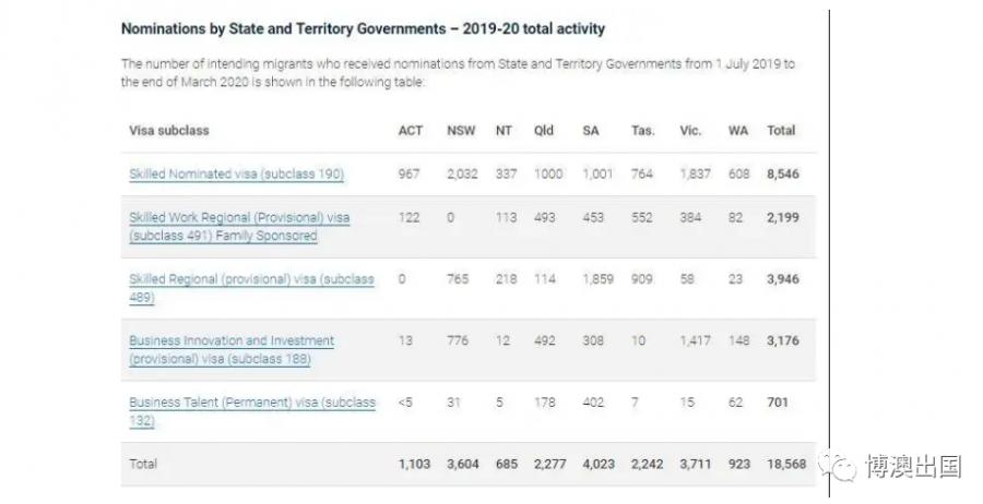 【博澳-澳大利亚】数据告诉你，移民澳洲哪个洲最受欢迎！部分签证6月审理时间参考。(图10)